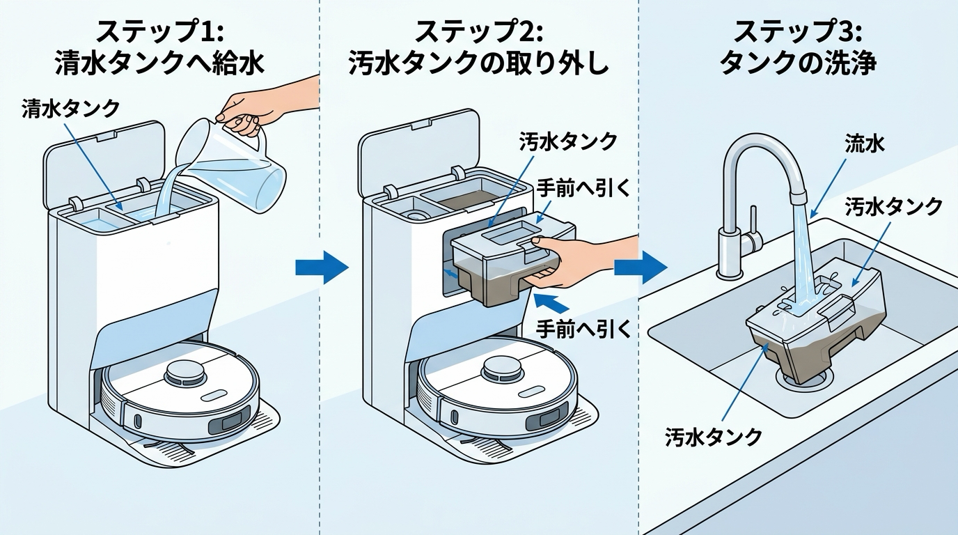 ステーションの清水タンクに水を補給し、汚水タンクを取り外して洗うという水拭きメンテナンスの一連の流れを示した手順図