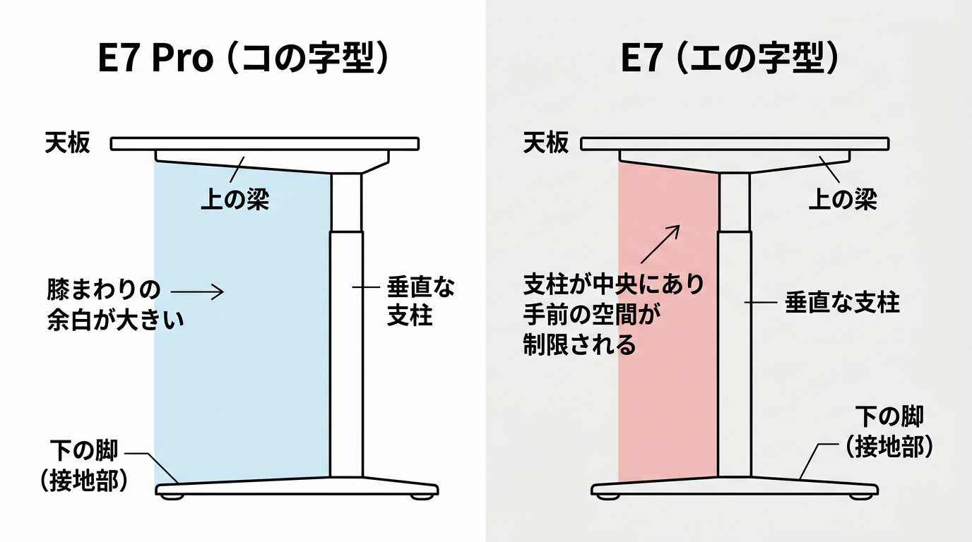 E7 Proの「コの字型」フレームとE7の「エの字型」フレームを横から見て比較し、支柱の位置による膝まわりの余白の差を示した図解