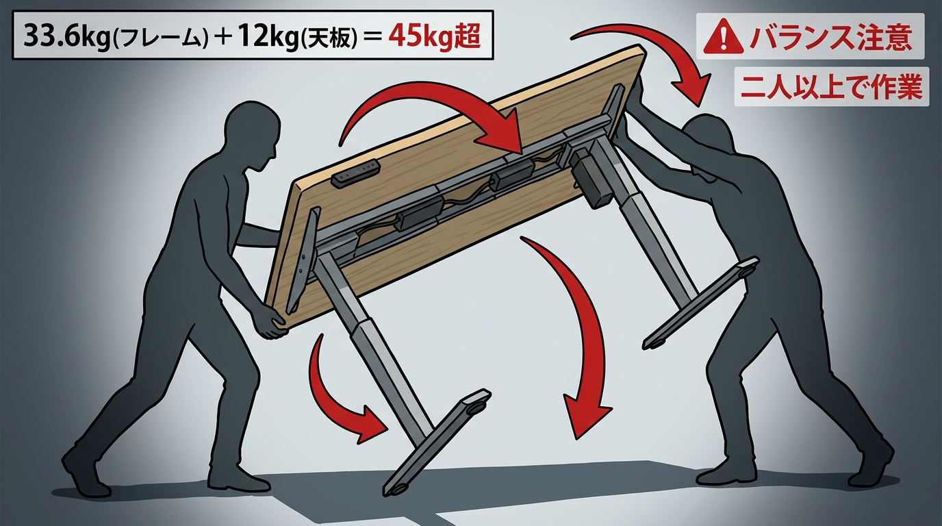 脚を取り付けた天板を裏返して起こす工程で、フレーム約33.6kgと天板12kgの合計45kg超がかかることを示したイメージ