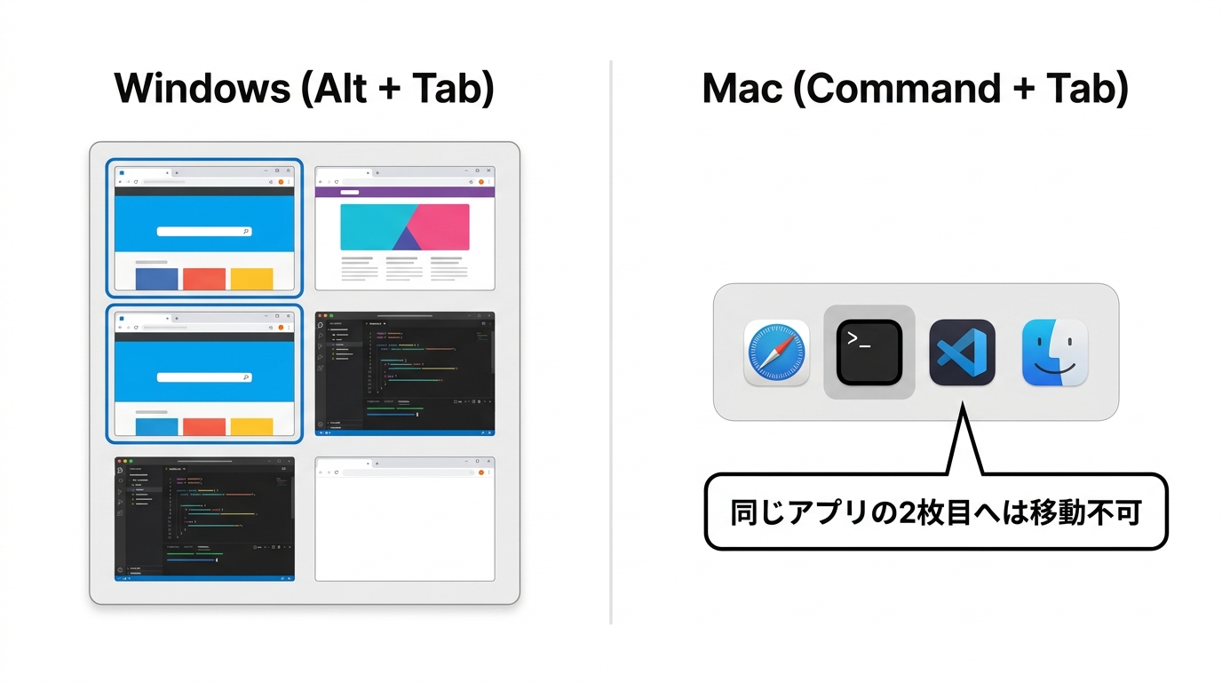 WindowsのAlt+Tab(ウィンドウ単位で並ぶ)とMacのCommand+Tab(アプリ単位のアイコンが並ぶ)を左右で比較した図解。Mac側には「同じアプリの2枚目に行けない」と示す