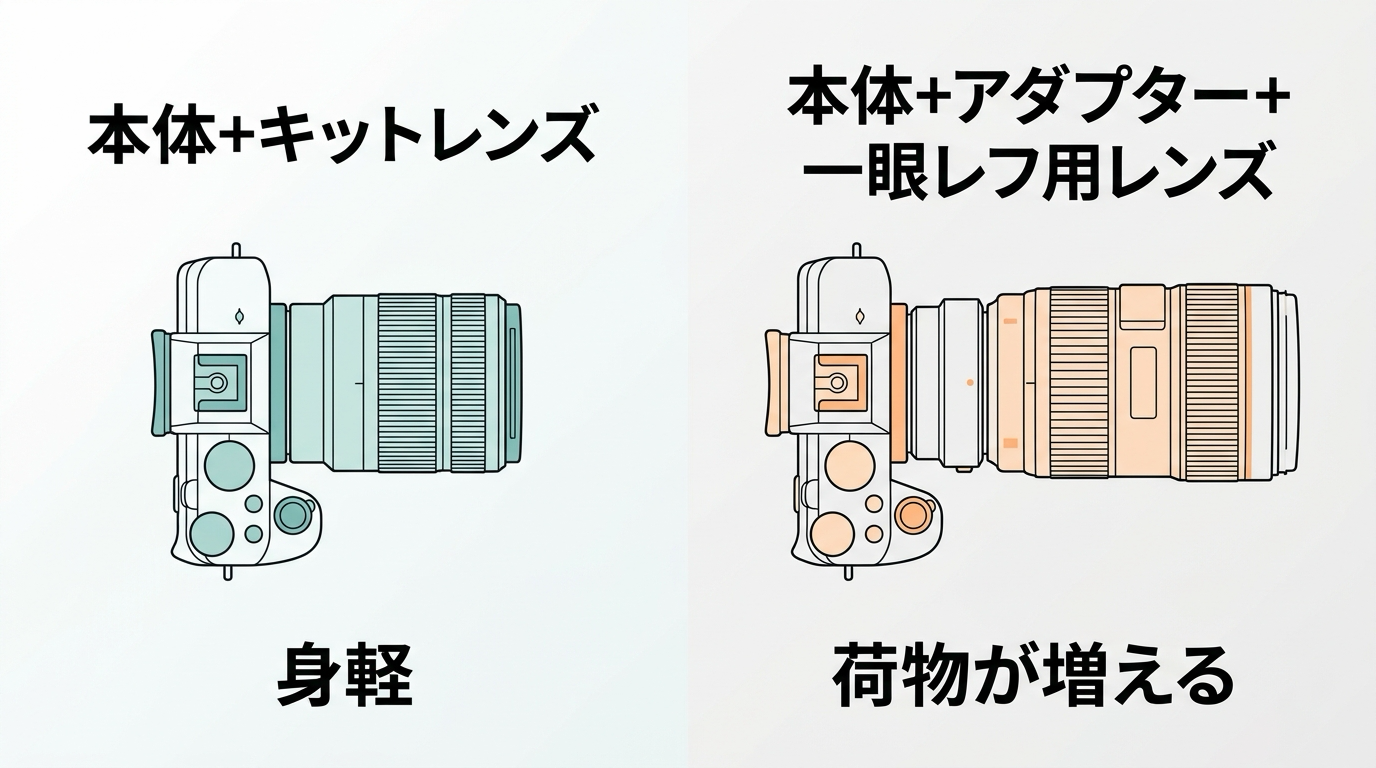「カメラ本体+キットレンズ1本」の構成と、「カメラ本体+アダプター+EFレンズ」を足した構成を左右に並べ、後者のほうが荷物が増えることを示した概念図(実機写真ではなく図解として)