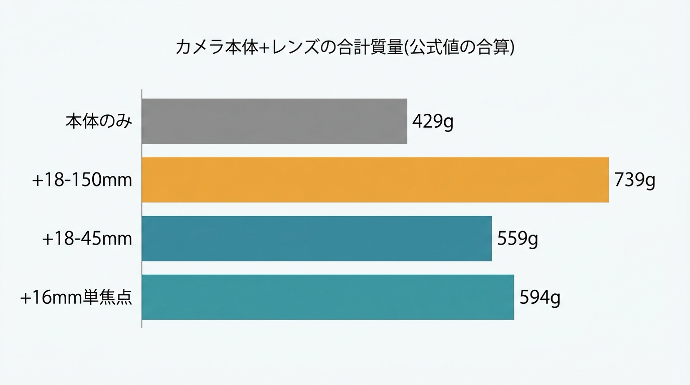EOS R10本体429gに各レンズ(310g / 130g / 165g)を積み上げた合計質量739g・559g・594gを横棒グラフで比較した図解