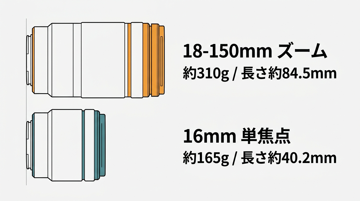 RF-S18-150mm(310g・84.5mm)とRF16mm F2.8 STM(165g・40.2mm)の質量と全長の差を、横に並べたシルエットで比較した図解