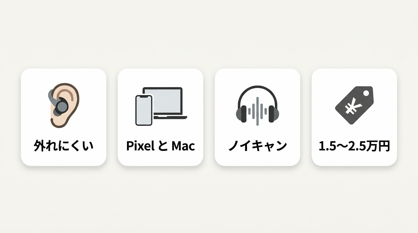 「外れにくい」「Pixel と Mac」「ノイキャン」「1.5〜2.5万円」の4つの条件をアイコン付きのカードで並べた図解
