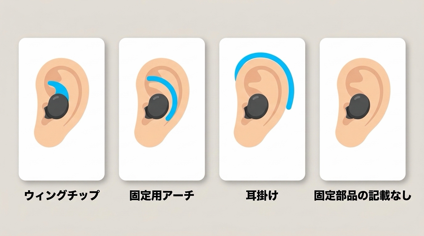 「ウィングチップ」「固定用アーチ」「耳掛け」「固定部品の記載なし」の4つの装着方法の違いを、耳のアイコンで並べた図解