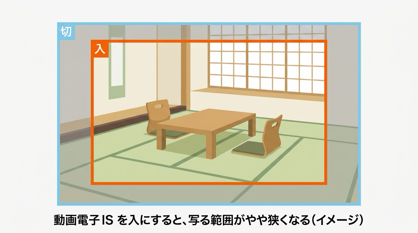 動画電子IS を「切」から「入」にすると写る範囲がやや狭くなることを、和室のイラストに外枠(切)と一回り小さい内枠(入)を重ねて示したイメージ図