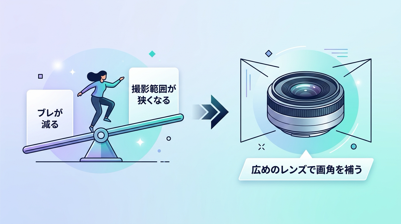 「動画電子IS:ブレが減る ⇔ 撮影範囲が狭くなる」をシーソーで示し、「広めのレンズで画角を補う」へ矢印でつなげた図解