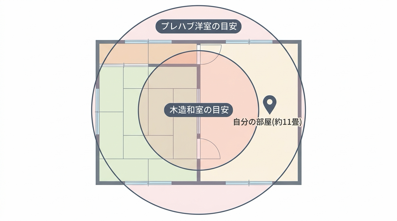 加湿適用床面積の比較図 — プレハブ洋室14畳・木造和室8.5畳の目安と、11畳の位置を示した間取りイメージ