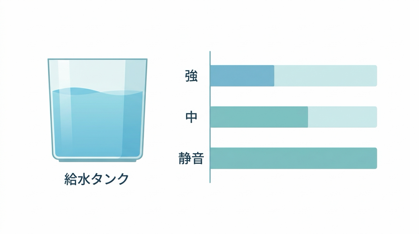 給水タンク約2.5Lと加湿量500/400/200mL/hから、モード別にタンクが空になるまでの概算時間を示したインフォグラフィック